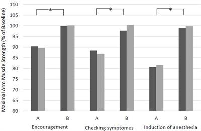 Time-Dependent Negative Effects of Verbal and Non-verbal Suggestions in Surgical Patients—A Study on Arm Muscle Strength